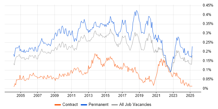 Job vacancy trend for Software Development Manager in the South East