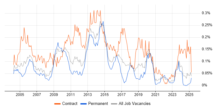 Job vacancy trend for Software Distribution in the South East