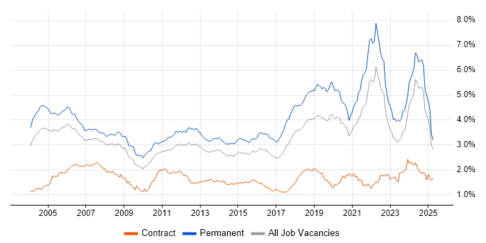 Job vacancy trend for Software Engineer in the South East