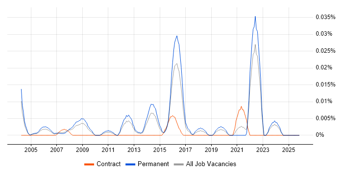 Software Engineering Graduate job vacancy trend in the South East