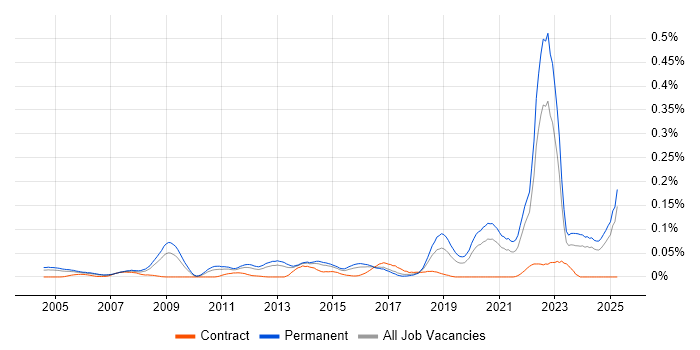 Job vacancy trend for Software Engineering Manager in the South East Job vacancy trend for Software Engineering Manager in the South East