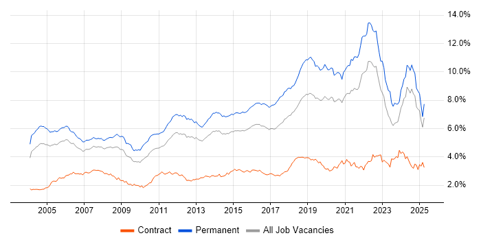 Job vacancy trend for Software Engineering in the South East