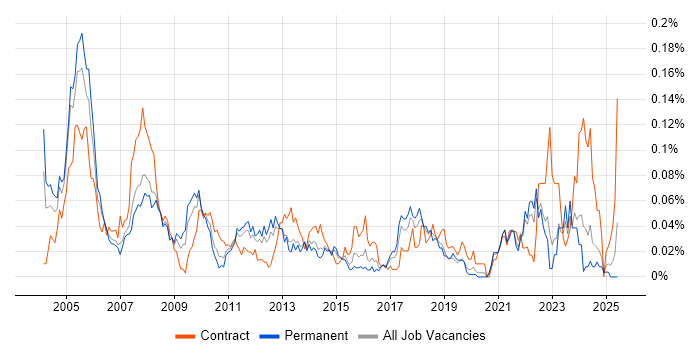 Job vacancy trend for Software Integration Engineer in the South East Job vacancy trend for Software Integration Engineer in the South East