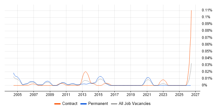 Software Licensing Manager job vacancy trend in the South East