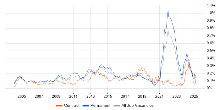 Job vacancy trend for Software Licensing in the South East Job vacancy trend for Software Licensing in the South East