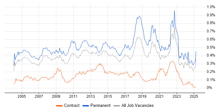 Job vacancy trend for Software Manager in the South East
