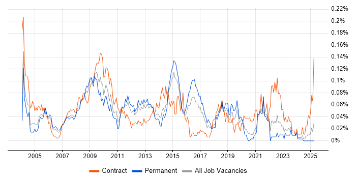 Job vacancy trend for Software Packaging in the South East
