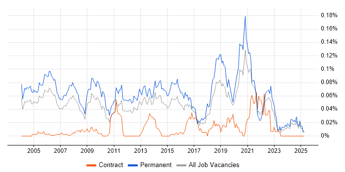 Job vacancy trend for Software Product Manager in the South East Job vacancy trend for Software Product Manager in the South East