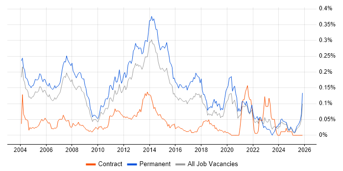 Software Programmer job vacancy trend in the South East