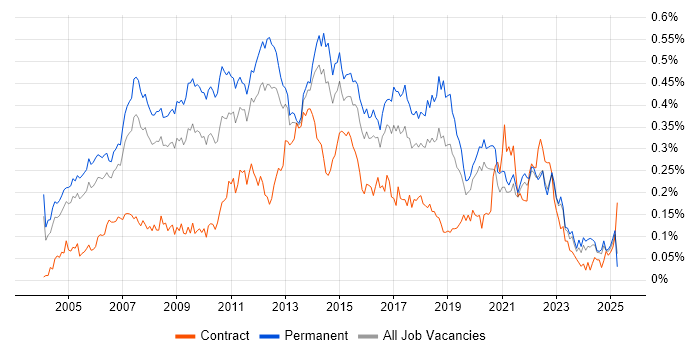 Job vacancy trend for Software Project Manager in the South East Job vacancy trend for Software Project Manager in the South East
