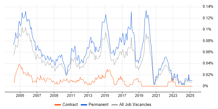 Job vacancy trend for Software QA Tester in the South East Job vacancy trend for Software QA Tester in the South East