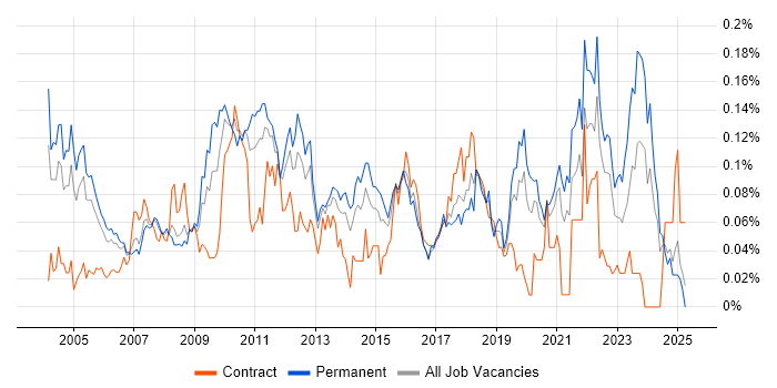 Job vacancy trend for Software Quality Assurance in the South East Job vacancy trend for Software Quality Assurance in the South East