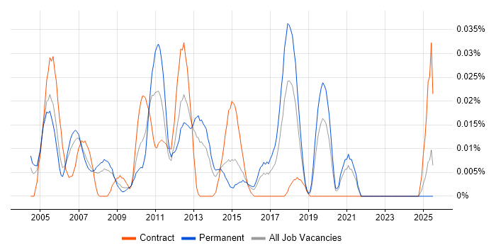 Job vacancy trend for Software Release Manager in the South East