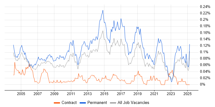 Job vacancy trend for Software Support Analyst in the South East Job vacancy trend for Software Support Analyst in the South East