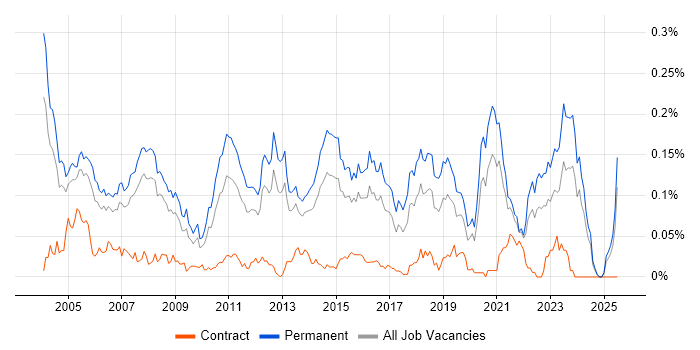 Job vacancy trend for Software Support Engineer in the South East