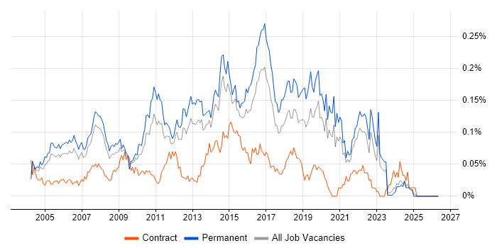 Software Test Analyst job vacancy trend in the South East