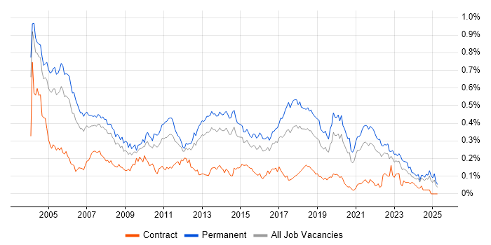 Job vacancy trend for Software Tester in the South East Job vacancy trend for Software Tester in the South East
