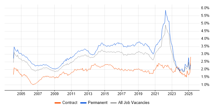 Job vacancy trend for Software Testing in the South East