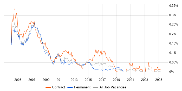 Job vacancy trend for Solaris Administrator in the South East Job vacancy trend for Solaris Administrator in the South East