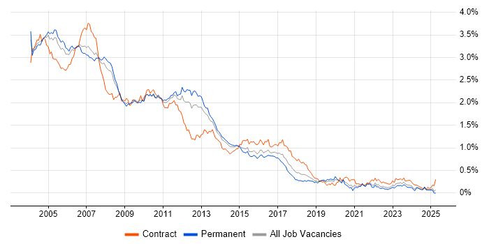 Job vacancy trend for Solaris in the South East Job vacancy trend for Solaris in the South East