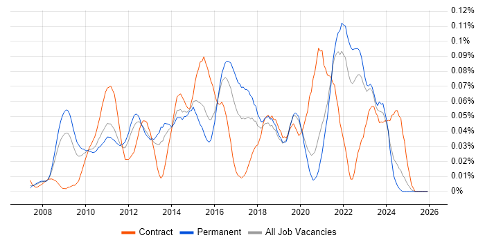 SolarWinds Orion job vacancy trend in the South East