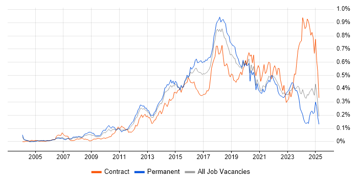 Job vacancy trend for SolarWinds in the South East Job vacancy trend for SolarWinds in the South East