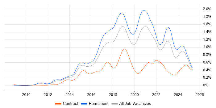 Job vacancy trend for SOLID in the South East Job vacancy trend for SOLID in the South East
