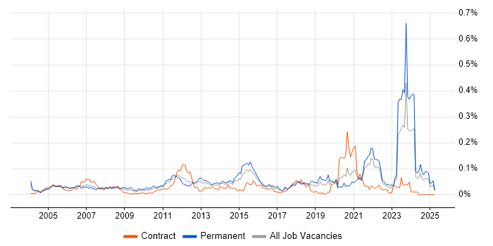 Job vacancy trend for SOLIDWORKS in the South East Job vacancy trend for SOLIDWORKS in the South East