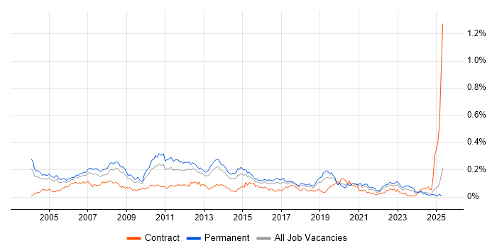 Job vacancy trend for Solutions Consultant in the South East Job vacancy trend for Solutions Consultant in the South East