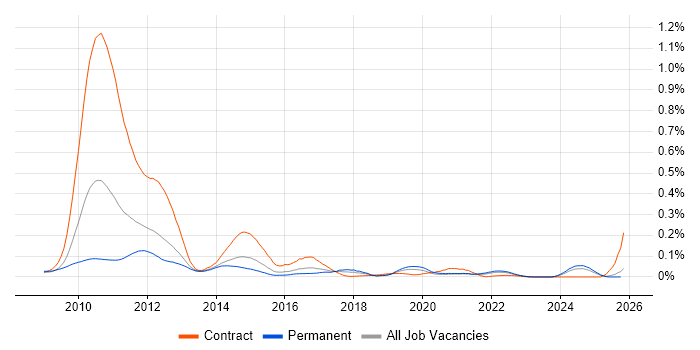 Solvency II job vacancy trend in the South East