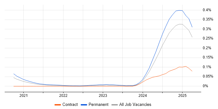Job vacancy trend for SonarCloud in the South East