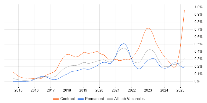 Job vacancy trend for SonarQube in the South East Job vacancy trend for SonarQube in the South East