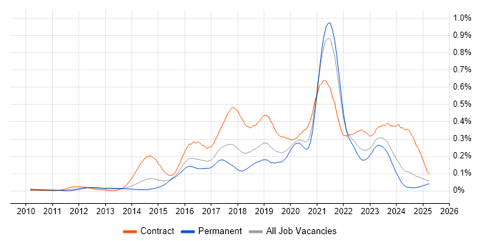 Job vacancy trend for Sonatype Nexus in the South East Job vacancy trend for Sonatype Nexus in the South East