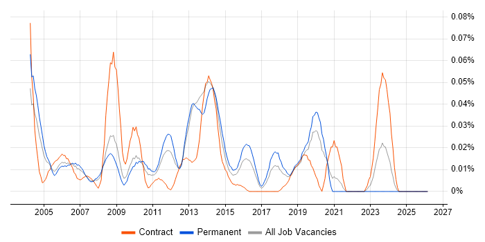 SONET job vacancy trend in the South East