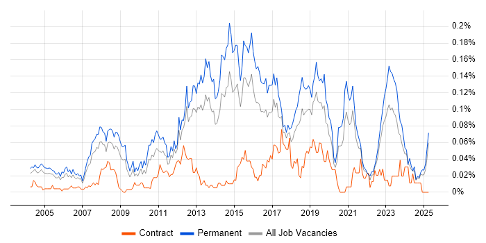 Job vacancy trend for SonicWALL in the South East Job vacancy trend for SonicWALL in the South East