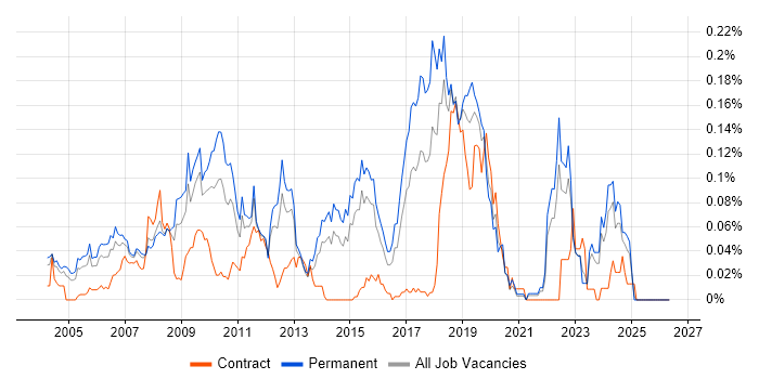 Sony job vacancy trend in the South East
