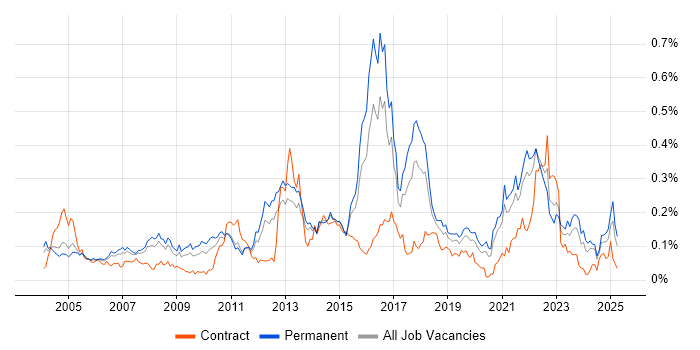 Job vacancy trend for Sophos in the South East Job vacancy trend for Sophos in the South East