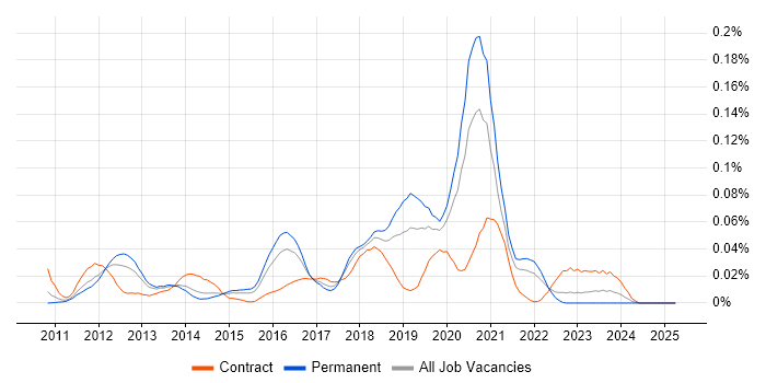Job vacancy trend for SOQL in the South East Job vacancy trend for SOQL in the South East