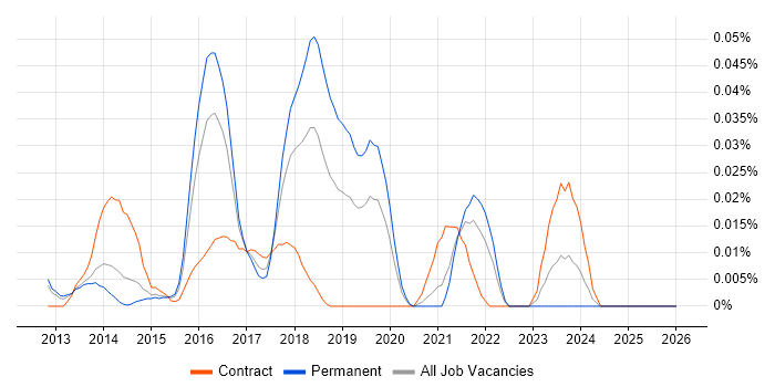 SOSL job vacancy trend in the South East
