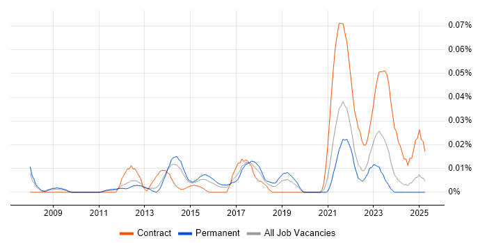 Job vacancy trend for SOTI in the South East Job vacancy trend for SOTI in the South East