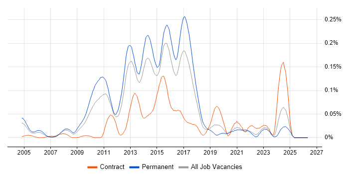 Sourcefire job vacancy trend in the South East