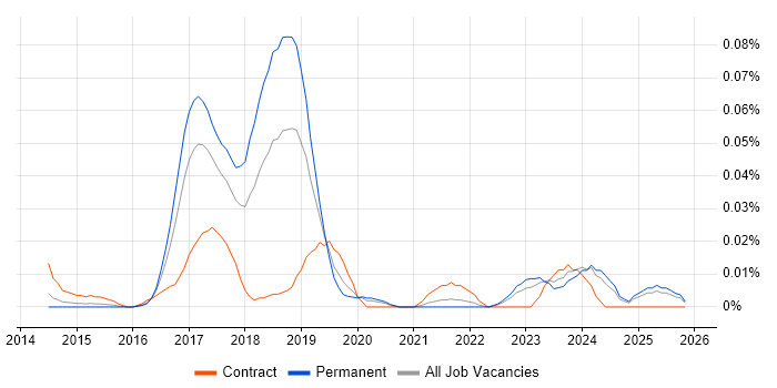 Sourcetree job vacancy trend in the South East