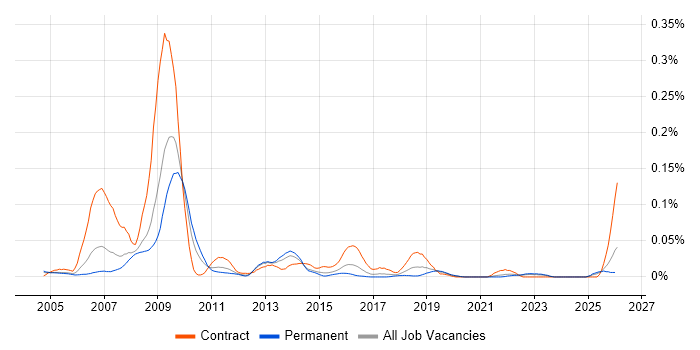 Sourcing Manager job vacancy trend in the South East