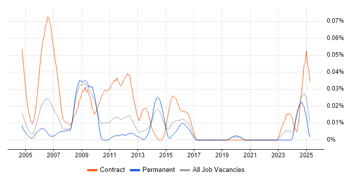 Job vacancy trend for SOX Analyst in the South East Job vacancy trend for SOX Analyst in the South East
