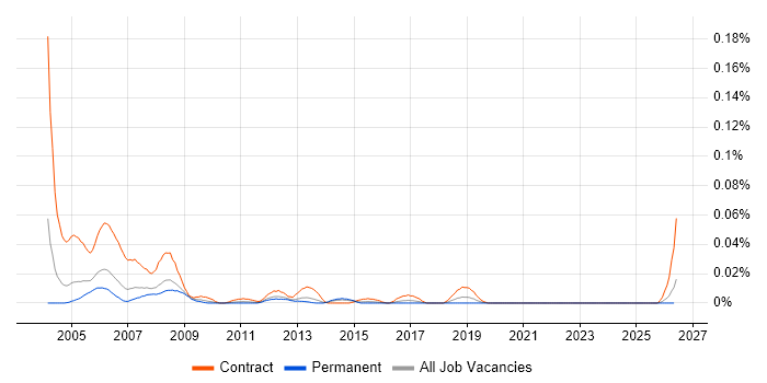 SOX Consultant job vacancy trend in the South East