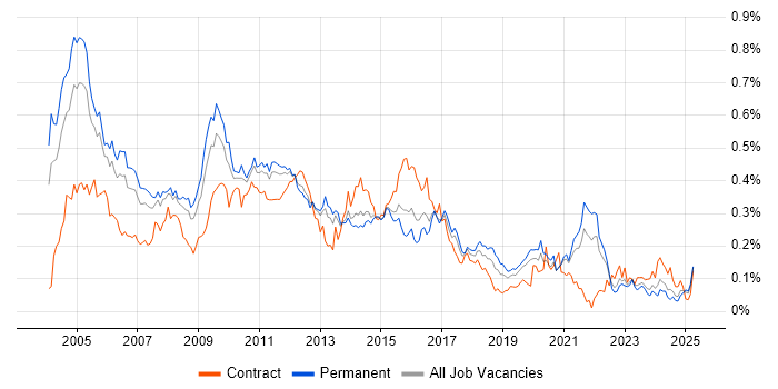 Job vacancy trend for Spanish Language in the South East Job vacancy trend for Spanish Language in the South East
