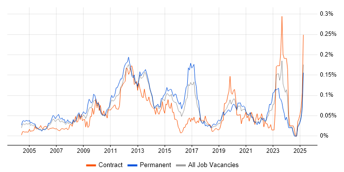 Job vacancy trend for Spanning Tree in the South East