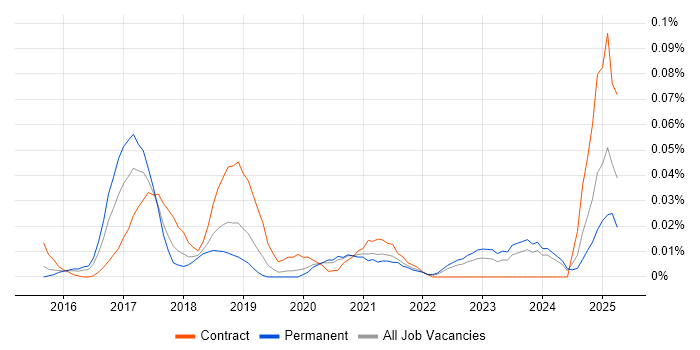 Job vacancy trend for Spark SQL in the South East Job vacancy trend for Spark SQL in the South East