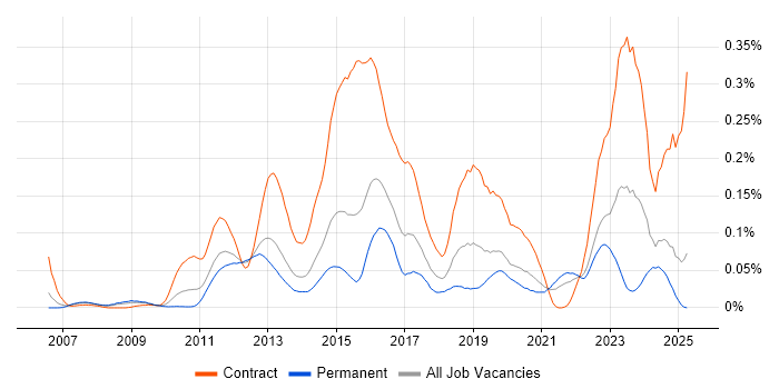 Job vacancy trend for Sparx Enterprise Architect in the South East Job vacancy trend for Sparx Enterprise Architect in the South East