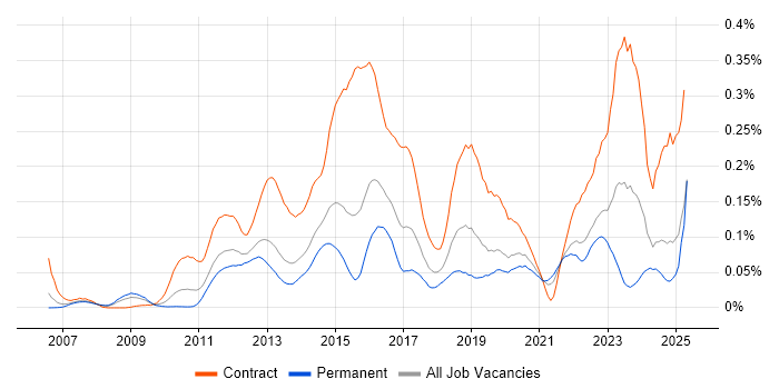 Job vacancy trend for Sparx in the South East